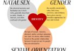 Difference Between Sex and Gender
