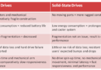 Difference Between Hard Disk and Solid State Drives