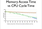 Difference Between Access Time and Cycle Time of Memory