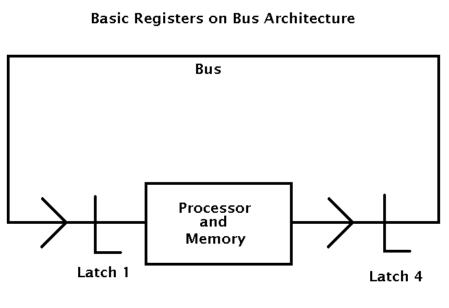Difference Between Computer Buses and Registers