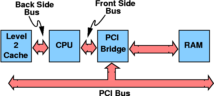 Difference Between Frontside Bus and Backside Bus