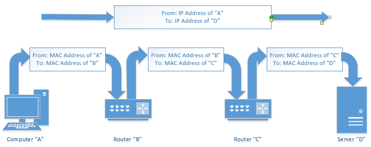 Difference Between IP and Mac Address