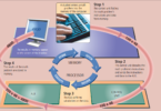 Difference Between Information Processing Cycle and Machine Cycle