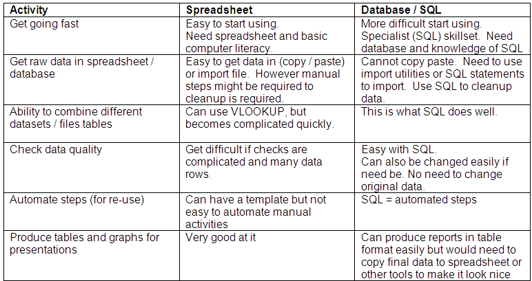 Difference Between Spreadsheet and Database