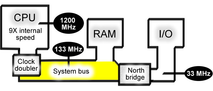 Difference Between System Clock and Bus Clock