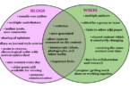 Difference Between Wiki and Blog