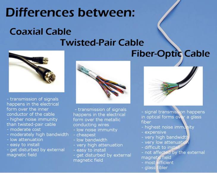Difference Between Fiber Optic Cable and Coaxial Cable