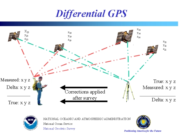 Difference Between GPS and DGPS