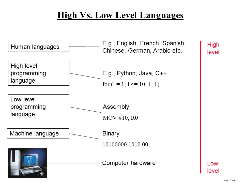 Хаяла перевод. Low Level Programming languages. High Level Programming language. High Level and Low Level language. Programming languages High Level Low Level.