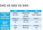 Difference Between SAN and NAS