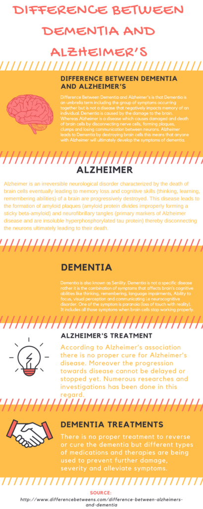 Difference Between Dementia and Alzheimer's Infographic