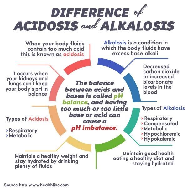 Difference Between Acidosis and Alkalosis - Acidosis vs Alkalosis